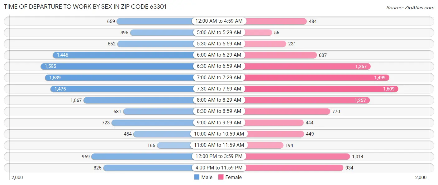 Time of Departure to Work by Sex in Zip Code 63301