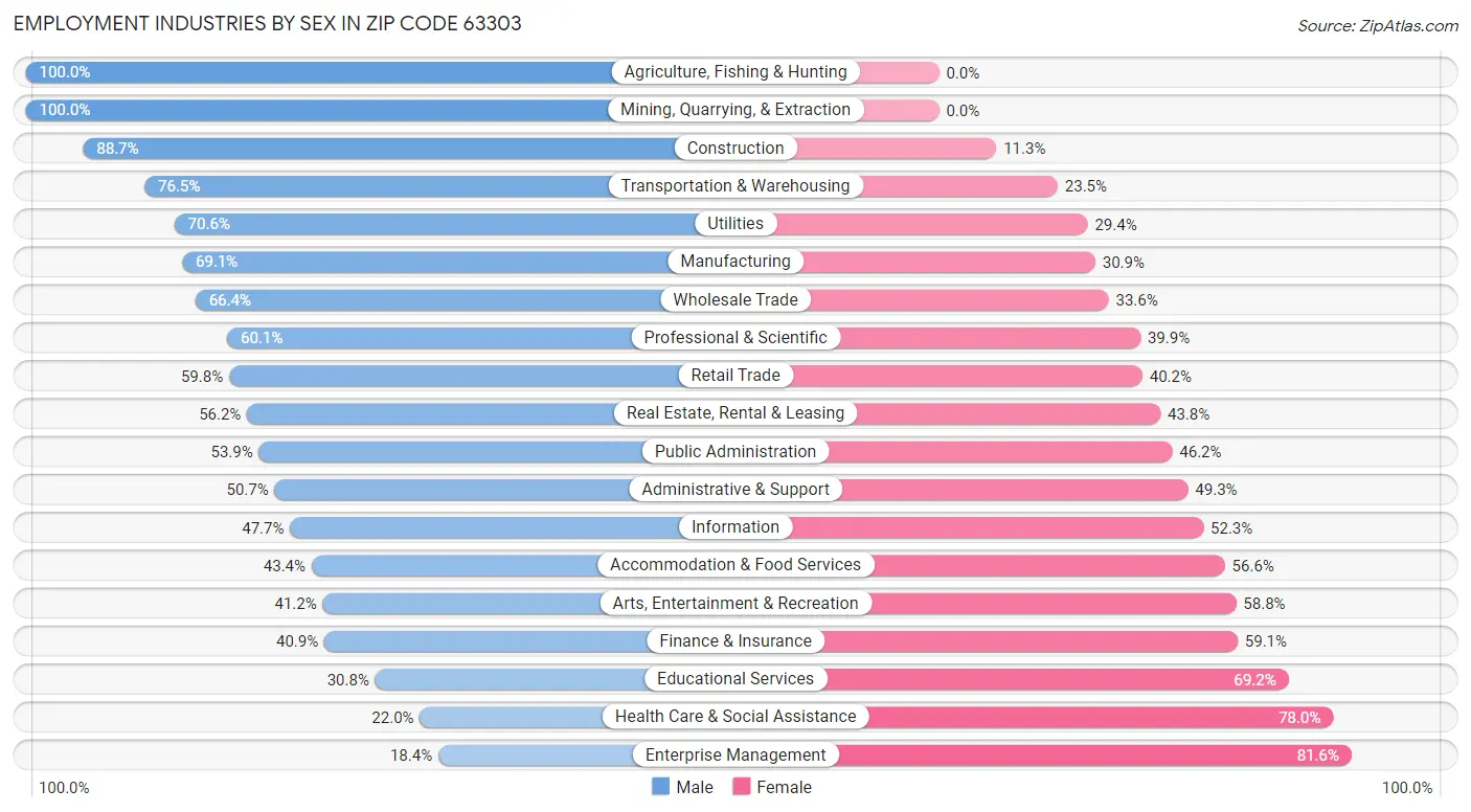 Employment Industries by Sex in Zip Code 63303