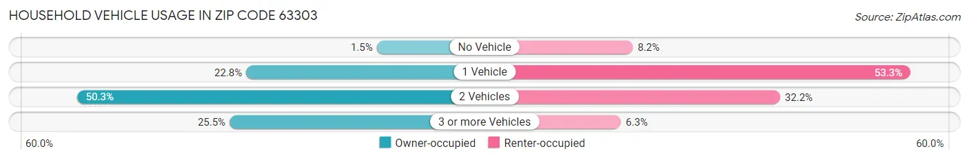 Household Vehicle Usage in Zip Code 63303