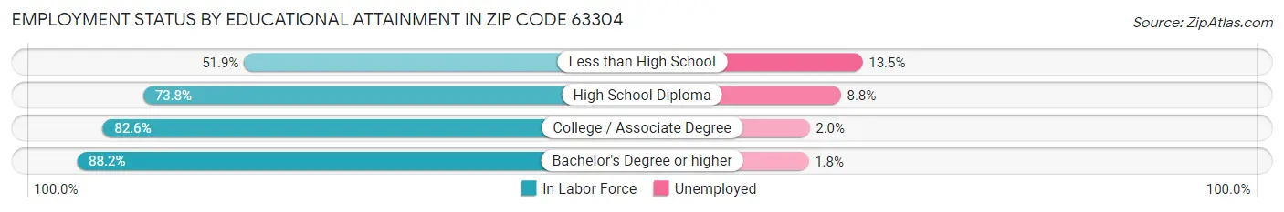 Employment Status by Educational Attainment in Zip Code 63304