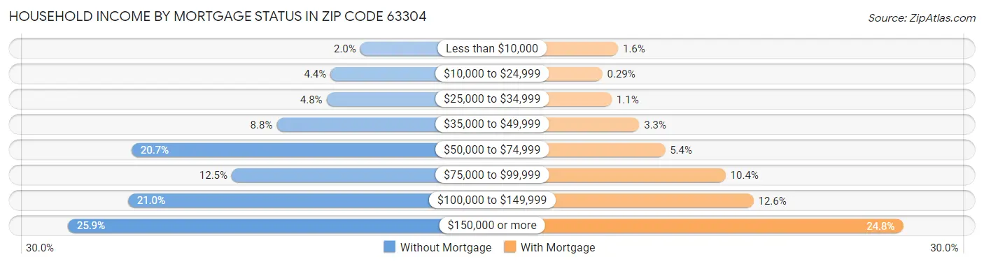 Household Income by Mortgage Status in Zip Code 63304