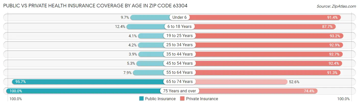 Public vs Private Health Insurance Coverage by Age in Zip Code 63304