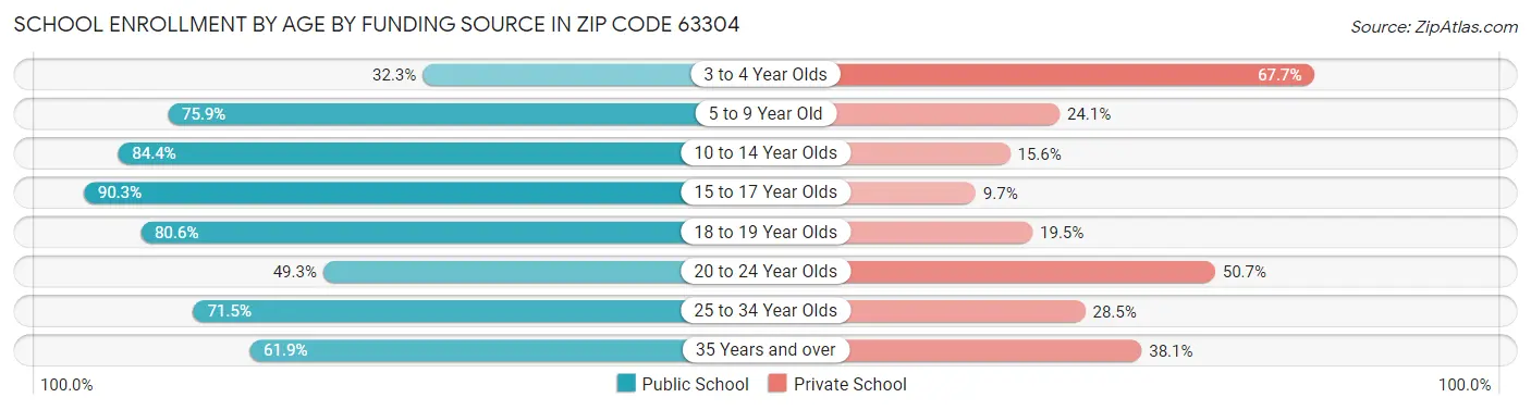 School Enrollment by Age by Funding Source in Zip Code 63304