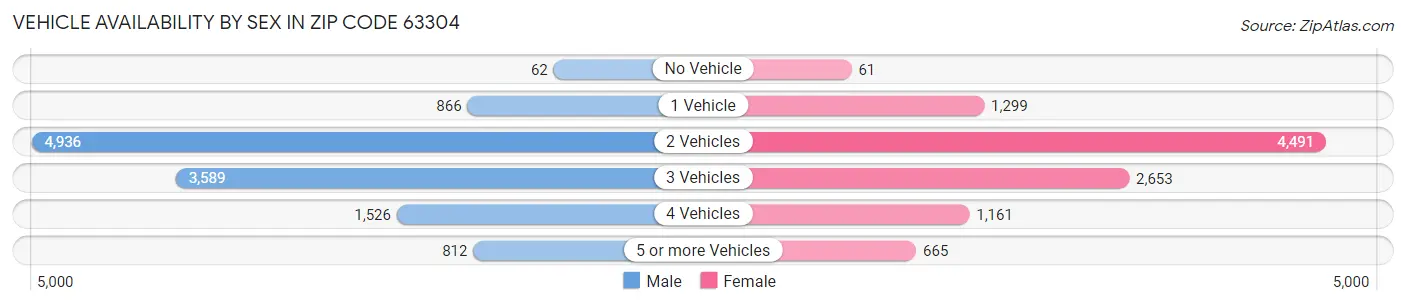 Vehicle Availability by Sex in Zip Code 63304