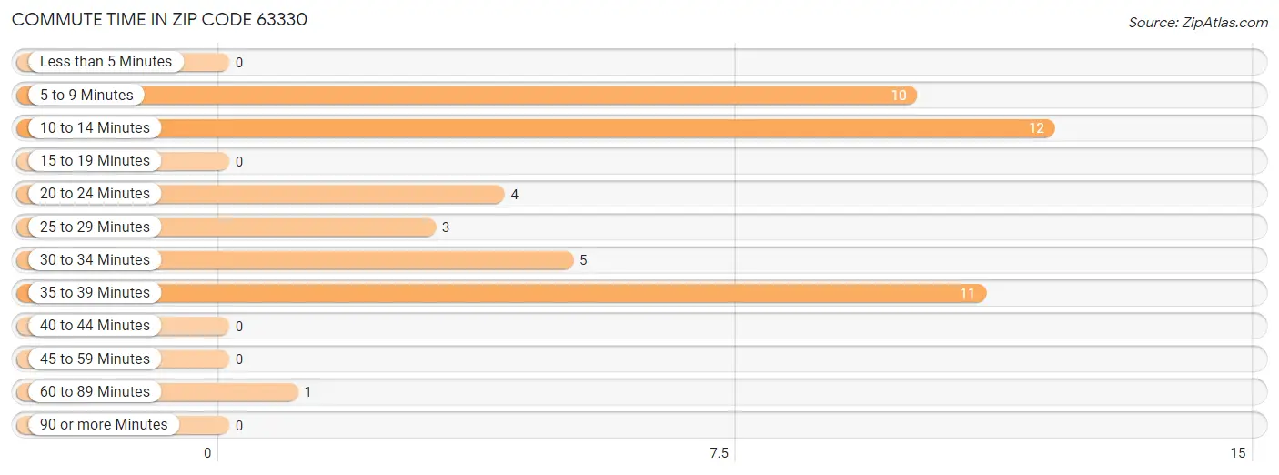 Commute Time in Zip Code 63330