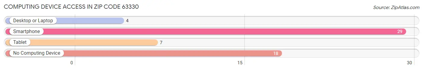 Computing Device Access in Zip Code 63330