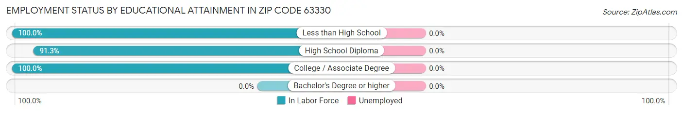 Employment Status by Educational Attainment in Zip Code 63330