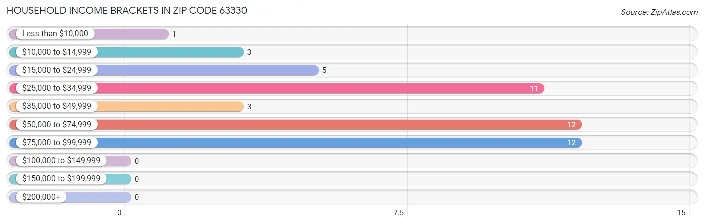 Household Income Brackets in Zip Code 63330