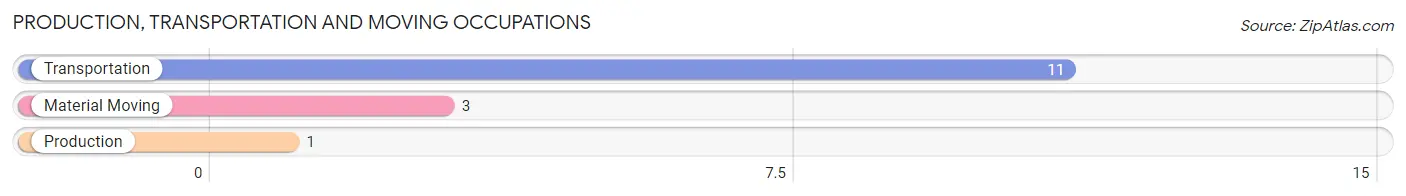 Production, Transportation and Moving Occupations in Zip Code 63330