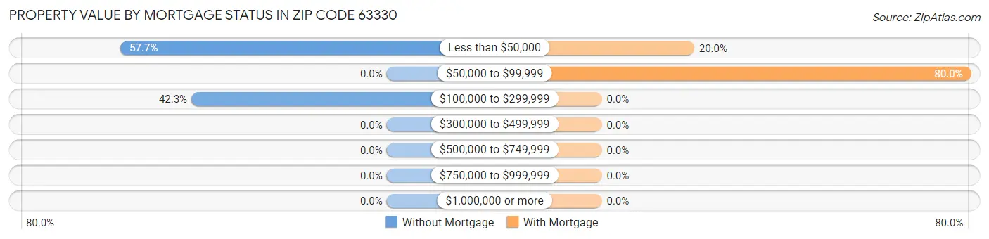 Property Value by Mortgage Status in Zip Code 63330