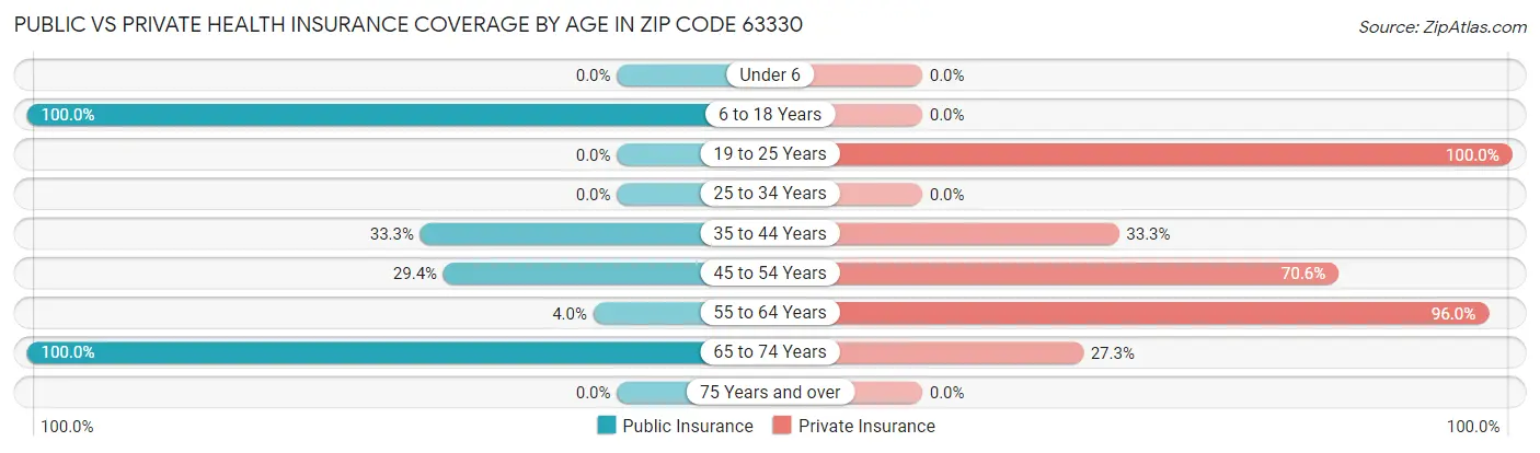 Public vs Private Health Insurance Coverage by Age in Zip Code 63330