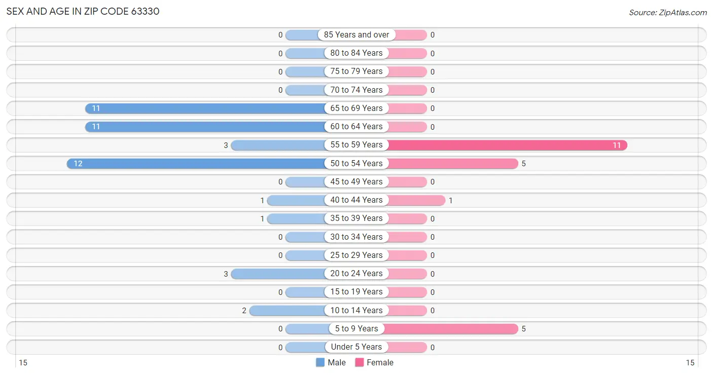 Sex and Age in Zip Code 63330