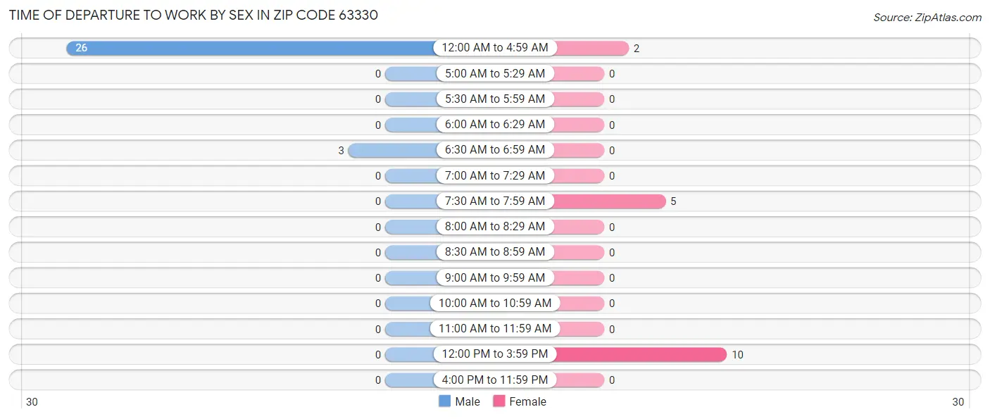 Time of Departure to Work by Sex in Zip Code 63330