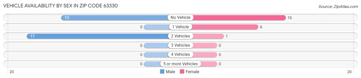 Vehicle Availability by Sex in Zip Code 63330