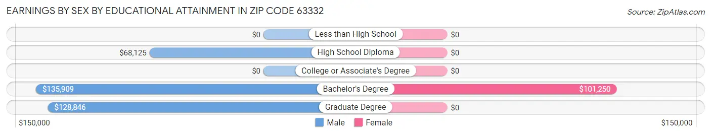 Earnings by Sex by Educational Attainment in Zip Code 63332