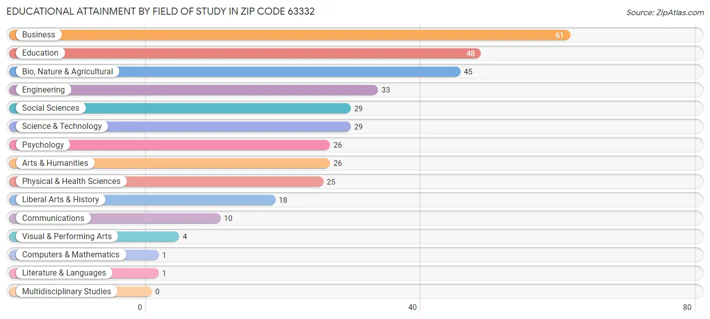 Educational Attainment by Field of Study in Zip Code 63332