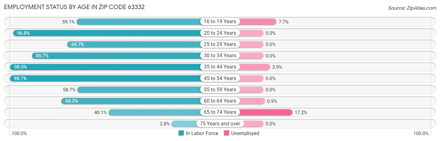 Employment Status by Age in Zip Code 63332