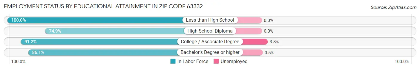Employment Status by Educational Attainment in Zip Code 63332