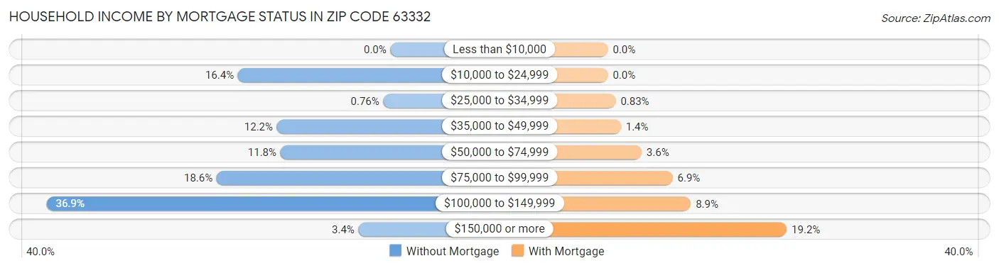 Household Income by Mortgage Status in Zip Code 63332