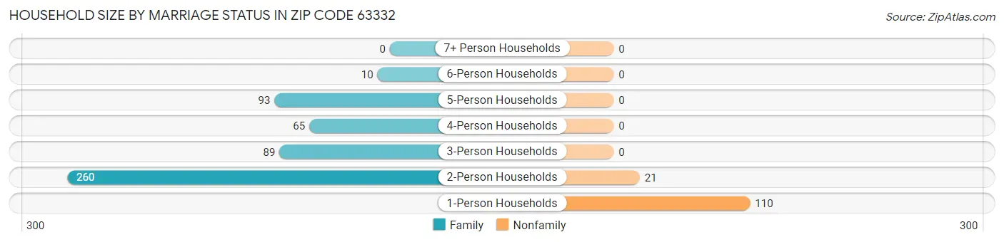 Household Size by Marriage Status in Zip Code 63332