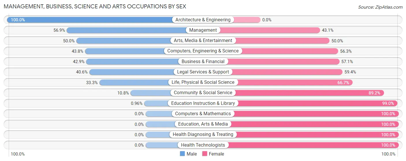 Management, Business, Science and Arts Occupations by Sex in Zip Code 63332