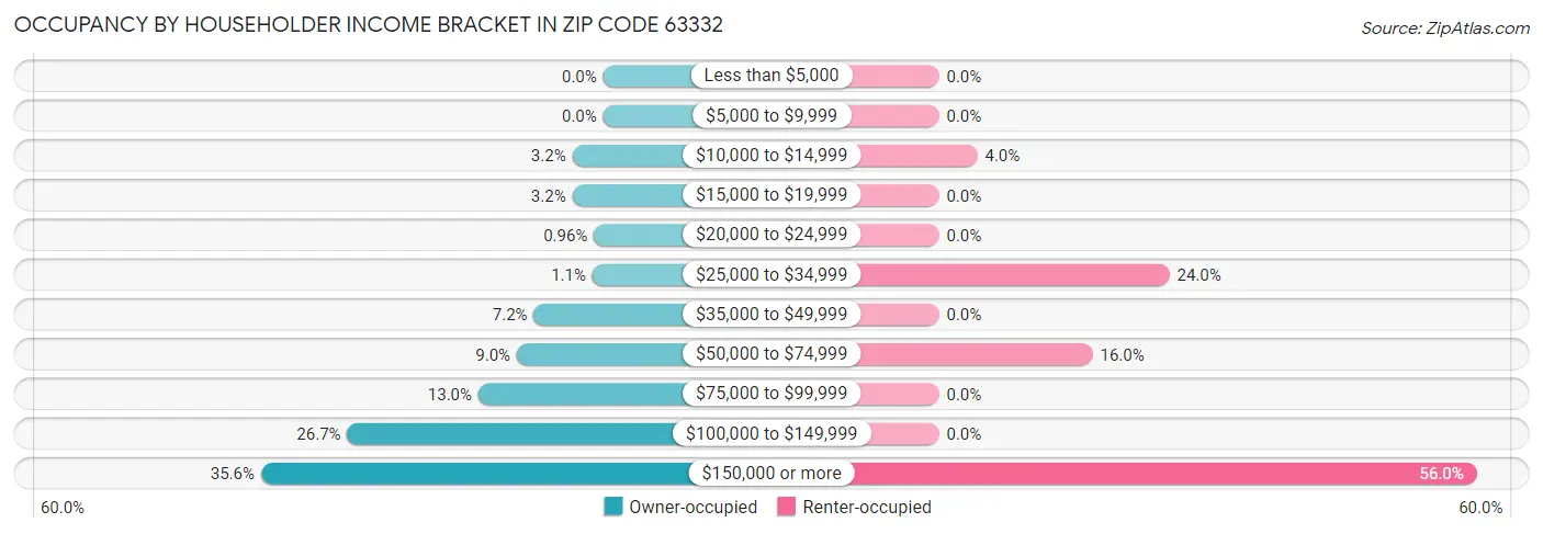 Occupancy by Householder Income Bracket in Zip Code 63332