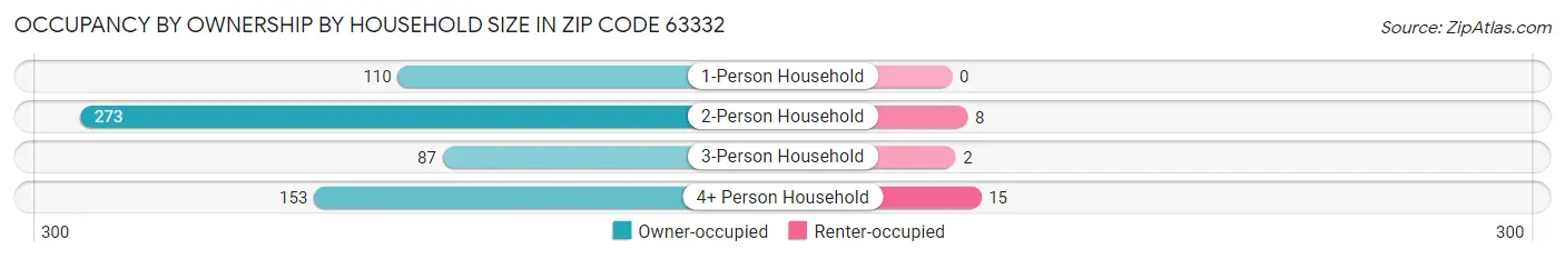 Occupancy by Ownership by Household Size in Zip Code 63332