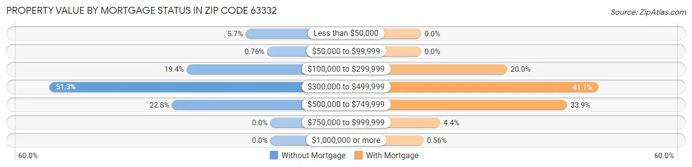 Property Value by Mortgage Status in Zip Code 63332
