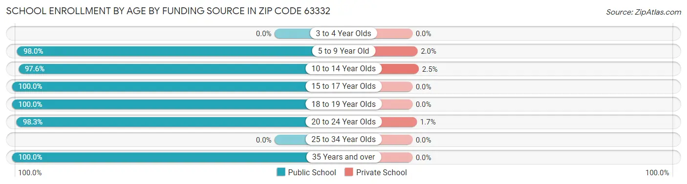 School Enrollment by Age by Funding Source in Zip Code 63332