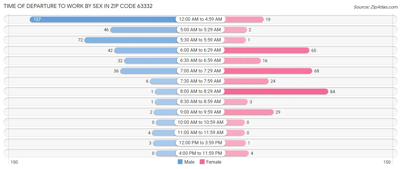 Time of Departure to Work by Sex in Zip Code 63332