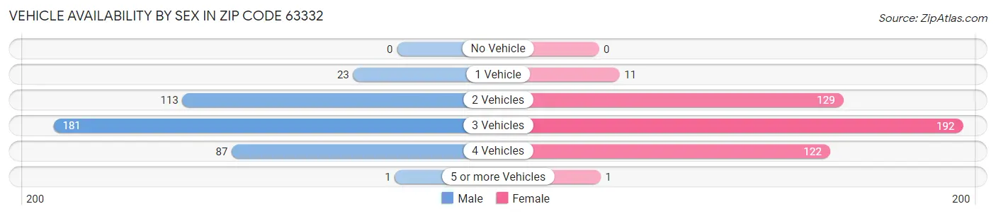 Vehicle Availability by Sex in Zip Code 63332