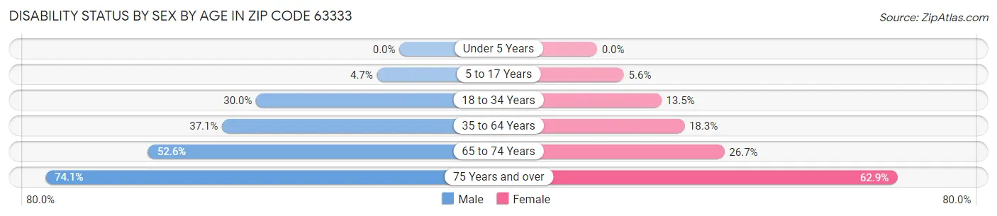 Disability Status by Sex by Age in Zip Code 63333