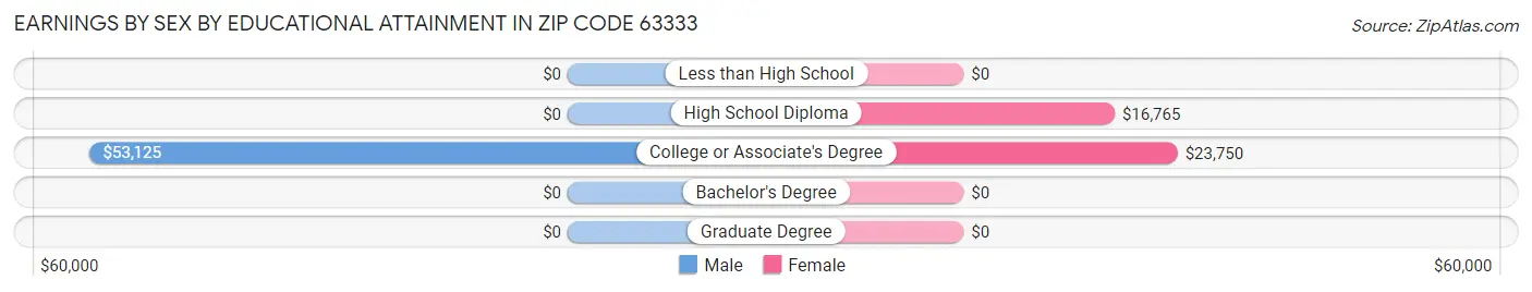 Earnings by Sex by Educational Attainment in Zip Code 63333