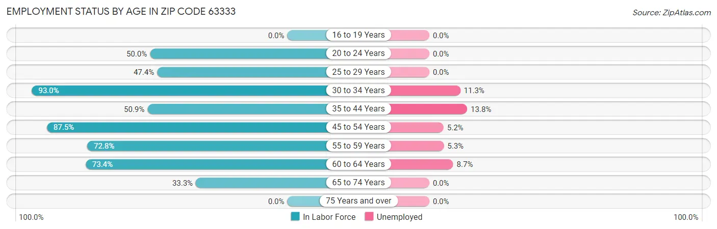 Employment Status by Age in Zip Code 63333