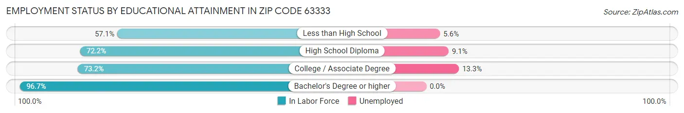 Employment Status by Educational Attainment in Zip Code 63333