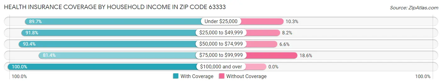 Health Insurance Coverage by Household Income in Zip Code 63333