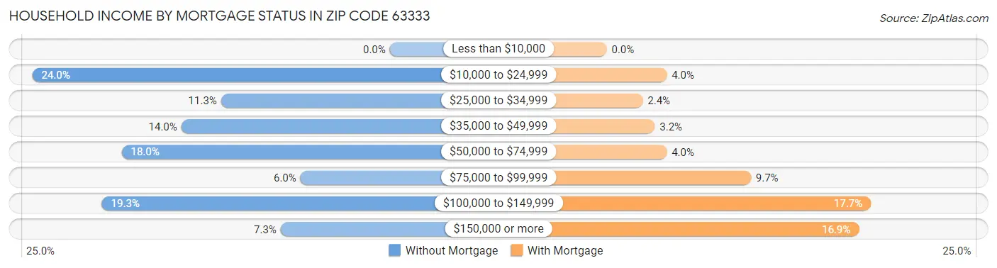 Household Income by Mortgage Status in Zip Code 63333