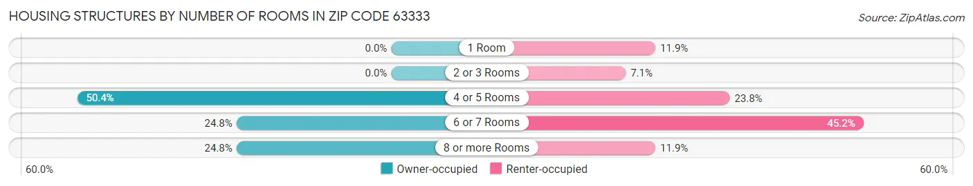 Housing Structures by Number of Rooms in Zip Code 63333
