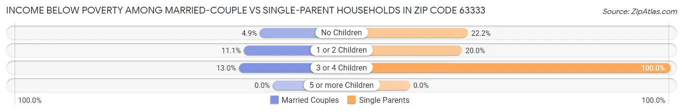 Income Below Poverty Among Married-Couple vs Single-Parent Households in Zip Code 63333