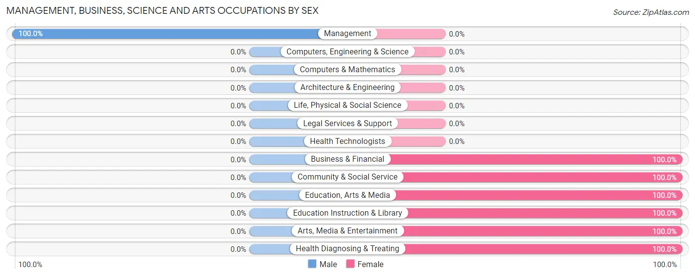 Management, Business, Science and Arts Occupations by Sex in Zip Code 63333