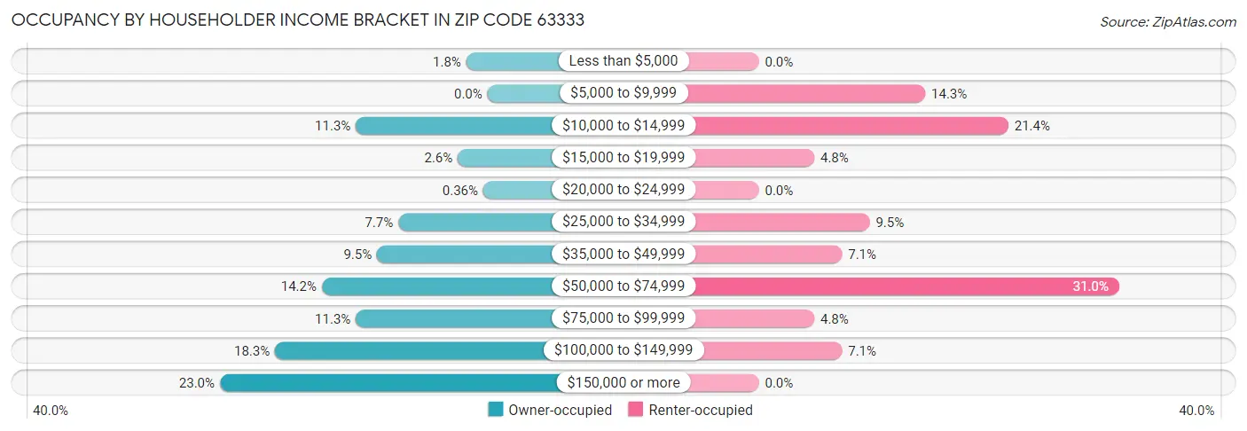 Occupancy by Householder Income Bracket in Zip Code 63333