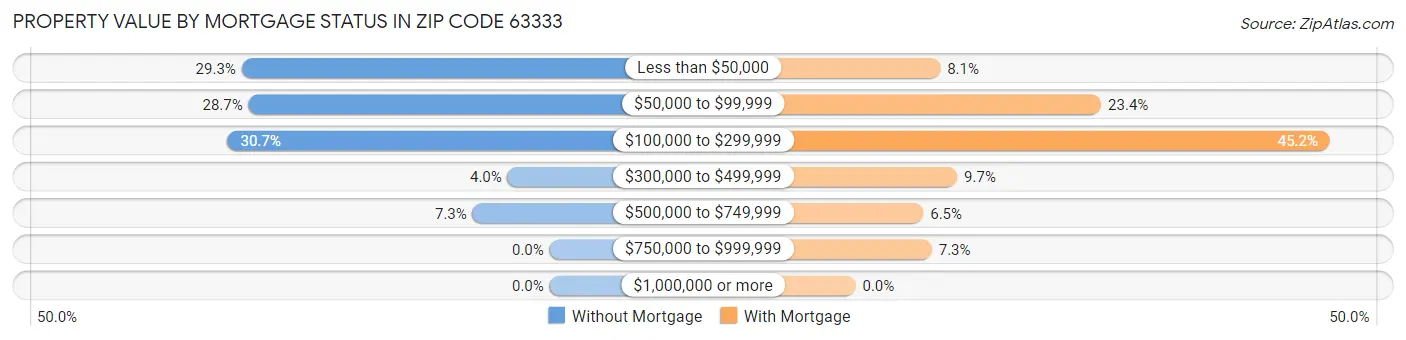 Property Value by Mortgage Status in Zip Code 63333