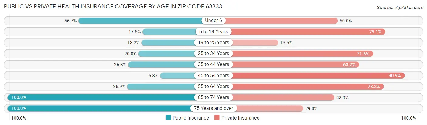 Public vs Private Health Insurance Coverage by Age in Zip Code 63333