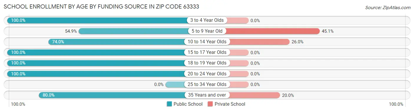 School Enrollment by Age by Funding Source in Zip Code 63333