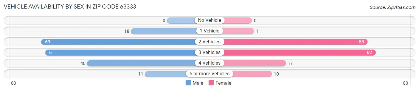 Vehicle Availability by Sex in Zip Code 63333