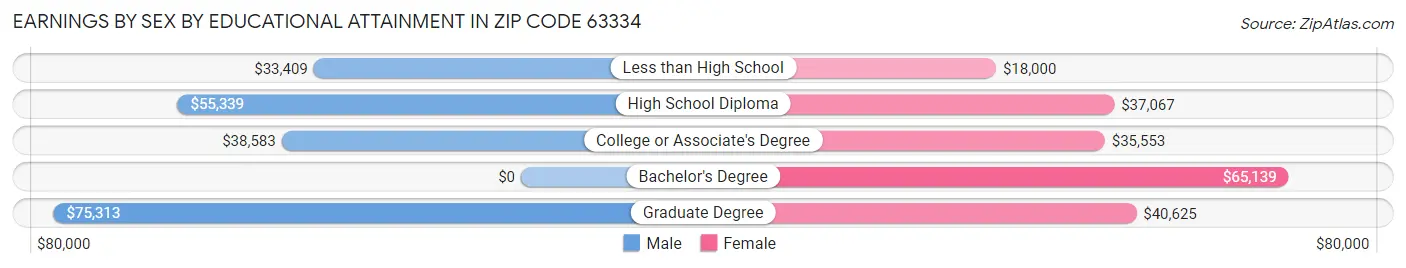 Earnings by Sex by Educational Attainment in Zip Code 63334