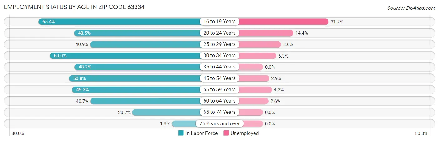 Employment Status by Age in Zip Code 63334
