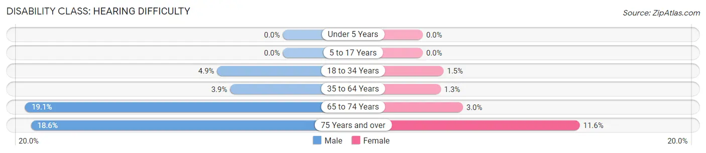 Disability in Zip Code 63334: <span>Hearing Difficulty</span>