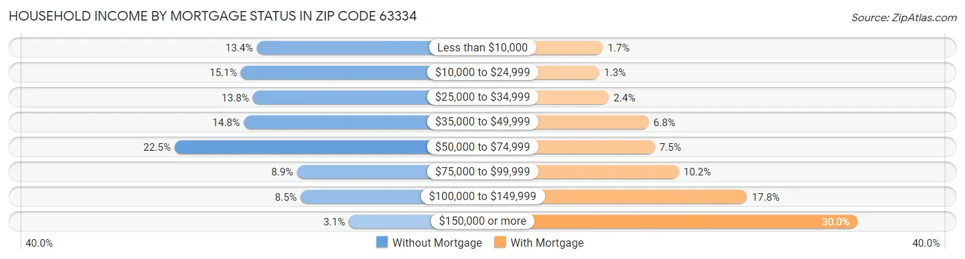 Household Income by Mortgage Status in Zip Code 63334