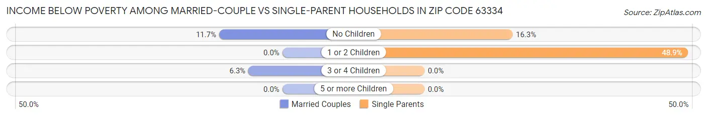 Income Below Poverty Among Married-Couple vs Single-Parent Households in Zip Code 63334